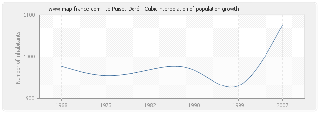 Le Puiset-Doré : Cubic interpolation of population growth